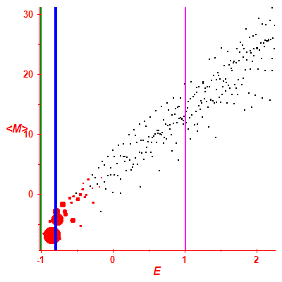 Peres lattice <M>